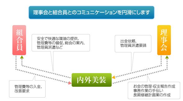 マンション管理